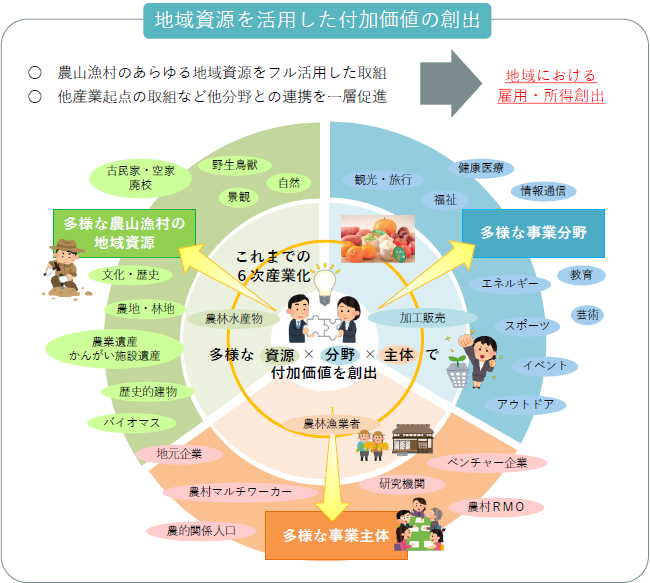 図1.地域資源活用の概念図