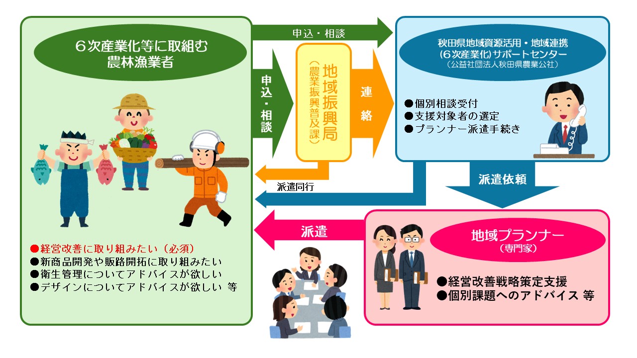 プランナー派遣流れ